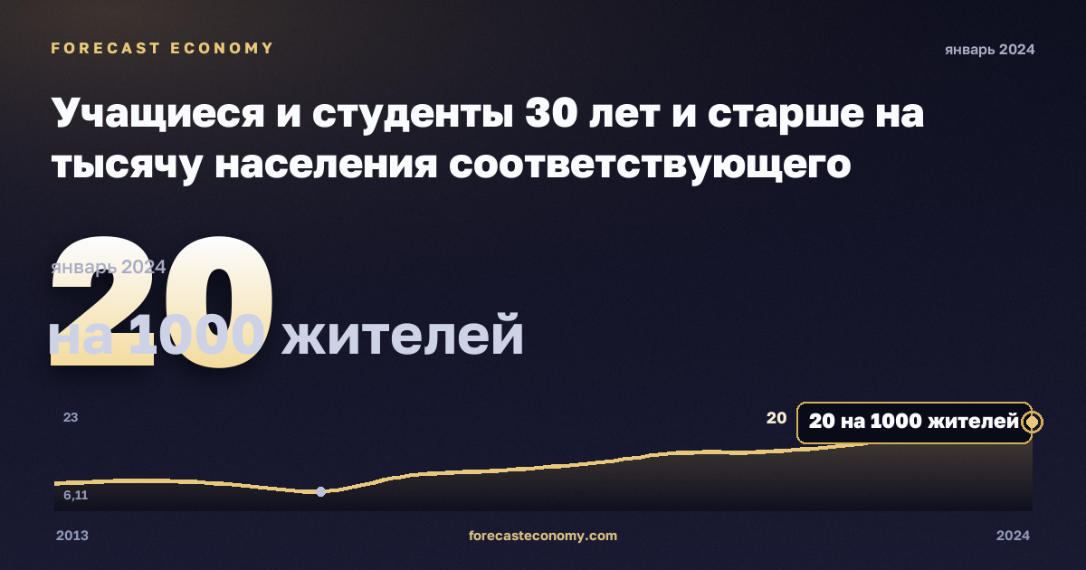 Учащиеся и студенты 30 лет и старше на тысячу населения соответствующего возраста, на 1000 жителей в Италии: график динамики 2013–2024, последнее значение 20 на 1000 жителей, источник Евростат