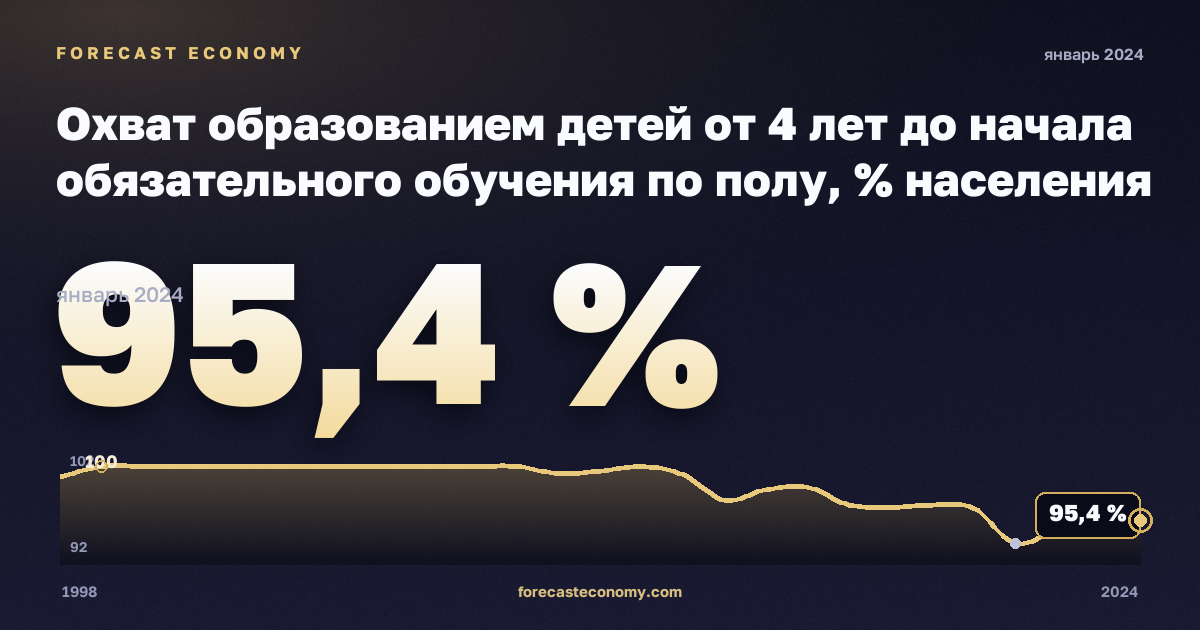 Охват образованием детей от 4 лет до начала обязательного обучения по полу, % населения соответствующего возраста, мужчины в Италии: график динамики 1998–2024, последнее значение 95,4 %, источник Евростат