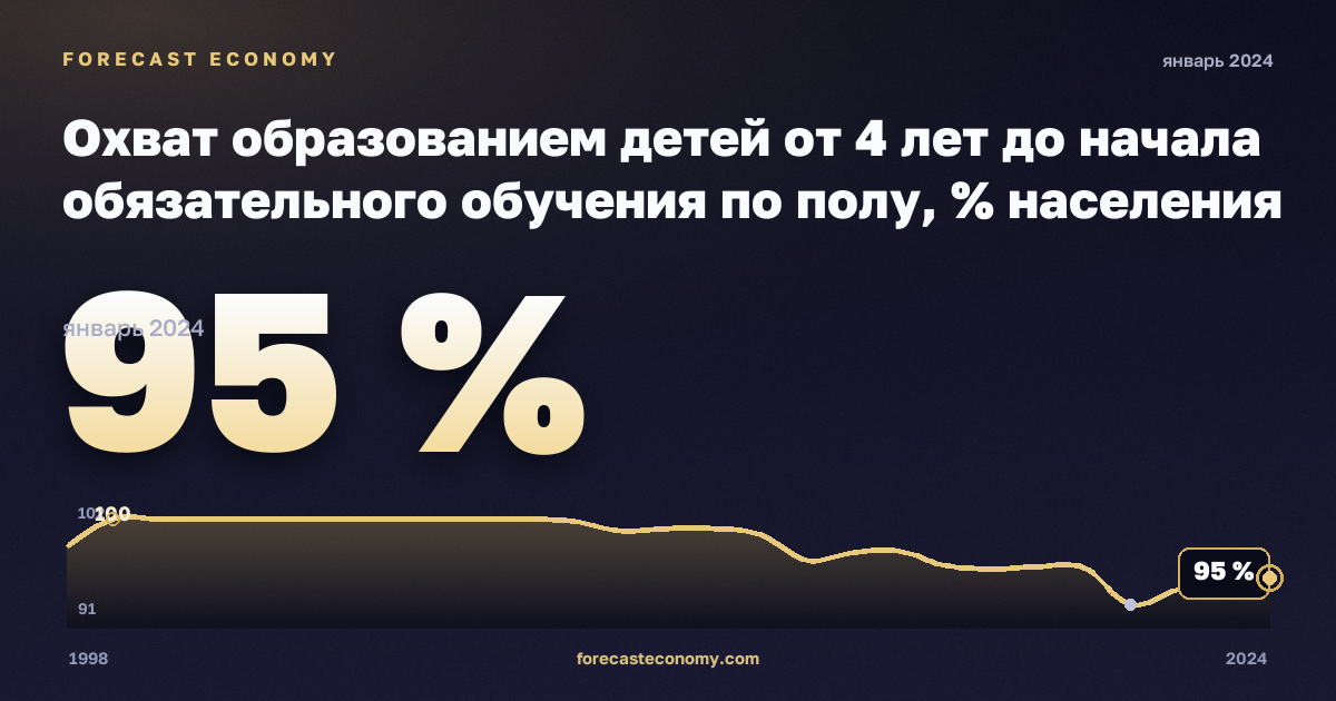 Охват образованием детей от 4 лет до начала обязательного обучения по полу, % населения соответствующего возраста в Италии: график динамики 1998–2024, последнее значение 95 %, источник Евростат