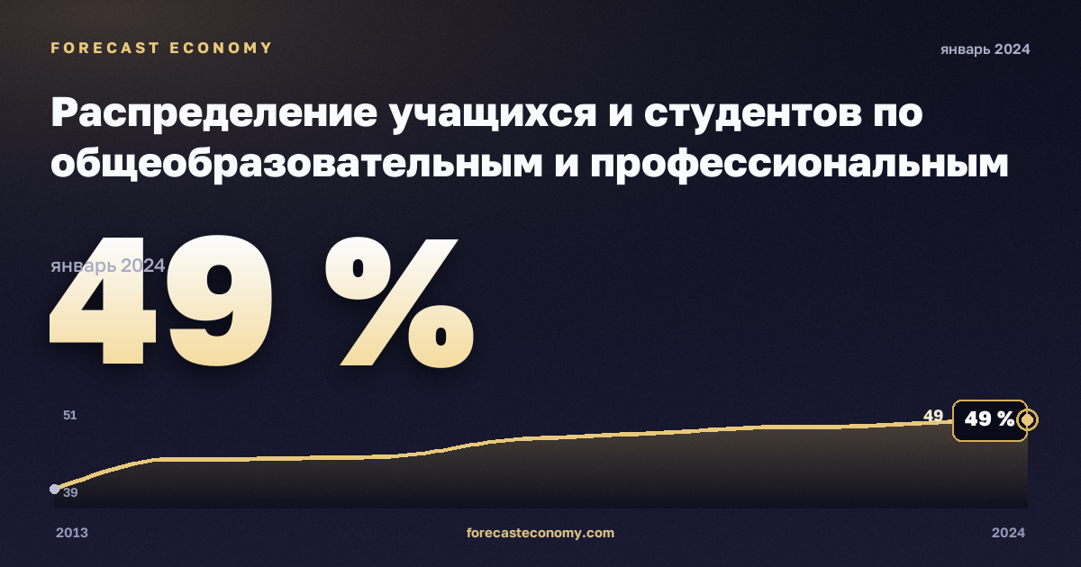 Распределение учащихся и студентов по общеобразовательным и профессиональным программам, уровню образования и регионам, %, среднее образование (уровень 3–4) в Италии: график динамики 2013–2024, последнее значение 49 %, источник Евростат