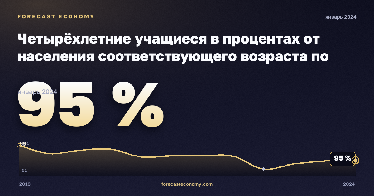 Четырёхлетние учащиеся в процентах от населения соответствующего возраста по полу, %, мужчины в Италии: график динамики 2013–2024, последнее значение 95 %, источник Евростат