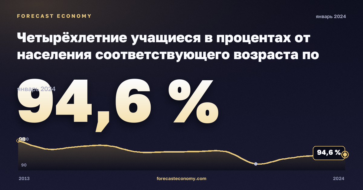 Четырёхлетние учащиеся в процентах от населения соответствующего возраста по полу, % в Италии: график динамики 2013–2024, последнее значение 94,6 %, источник Евростат