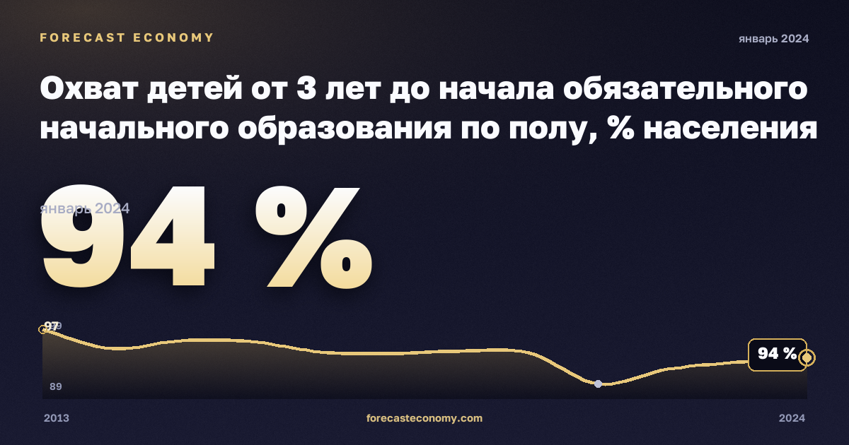 Охват детей от 3 лет до начала обязательного начального образования по полу, % населения соответствующего возраста в Италии: график динамики 2013–2024, последнее значение 94 %, источник Евростат