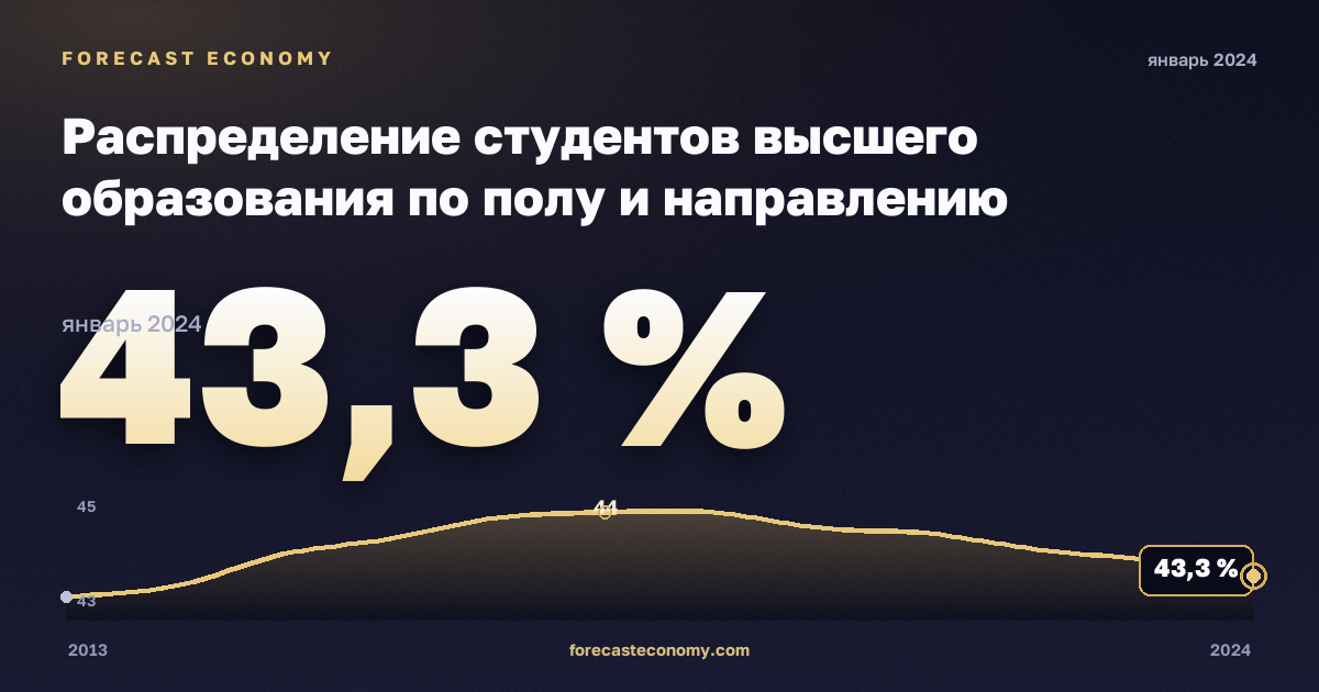 Распределение студентов высшего образования по полу и направлению подготовки, %, мужчины, высшее образование в Италии: график динамики 2013–2024, последнее значение 43,3 %, источник Евростат