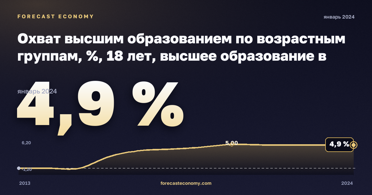 Охват высшим образованием по возрастным группам, %, 18 лет, высшее образование в Италии: график динамики 2013–2024, последнее значение 4,9 %, источник Евростат