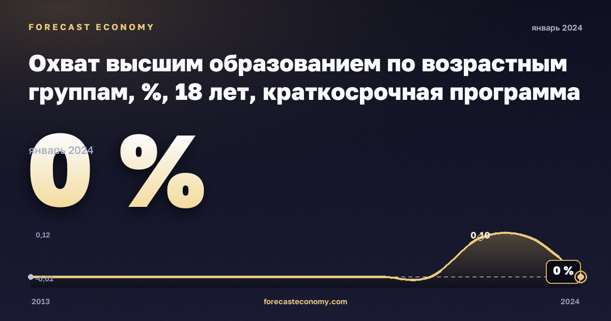 Охват высшим образованием по возрастным группам, %, 18 лет, краткосрочная программа высшего образования в Италии: график динамики 2013–2024, последнее значение 0 %, источник Евростат