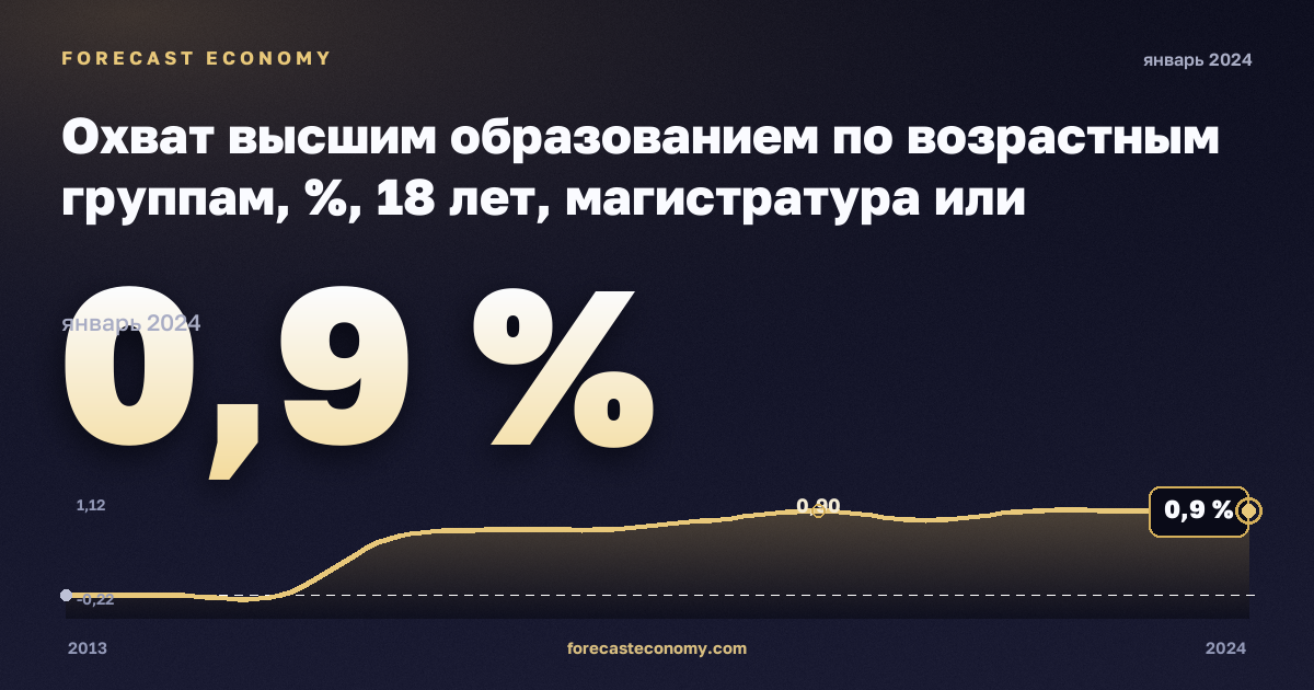 Охват высшим образованием по возрастным группам, %, 18 лет, магистратура или эквивалент в Италии: график динамики 2013–2024, последнее значение 0,9 %, источник Евростат