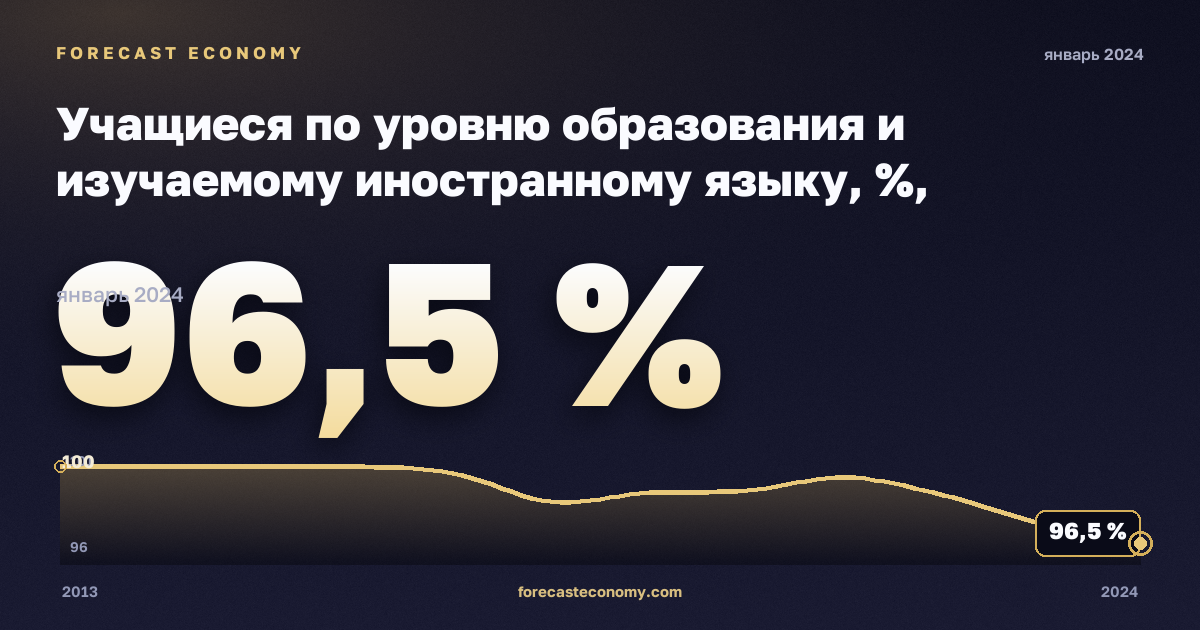 Учащиеся по уровню образования и изучаемому иностранному языку, %, начальное образование в Италии: график динамики 2013–2024, последнее значение 96,5 %, источник Евростат