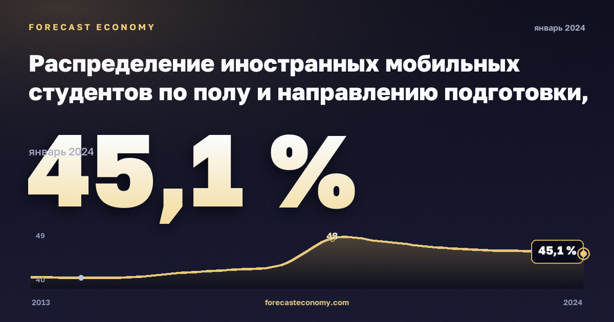Распределение иностранных мобильных студентов по полу и направлению подготовки, %, мужчины, высшее образование в Италии: график динамики 2013–2024, последнее значение 45,1 %, источник Евростат