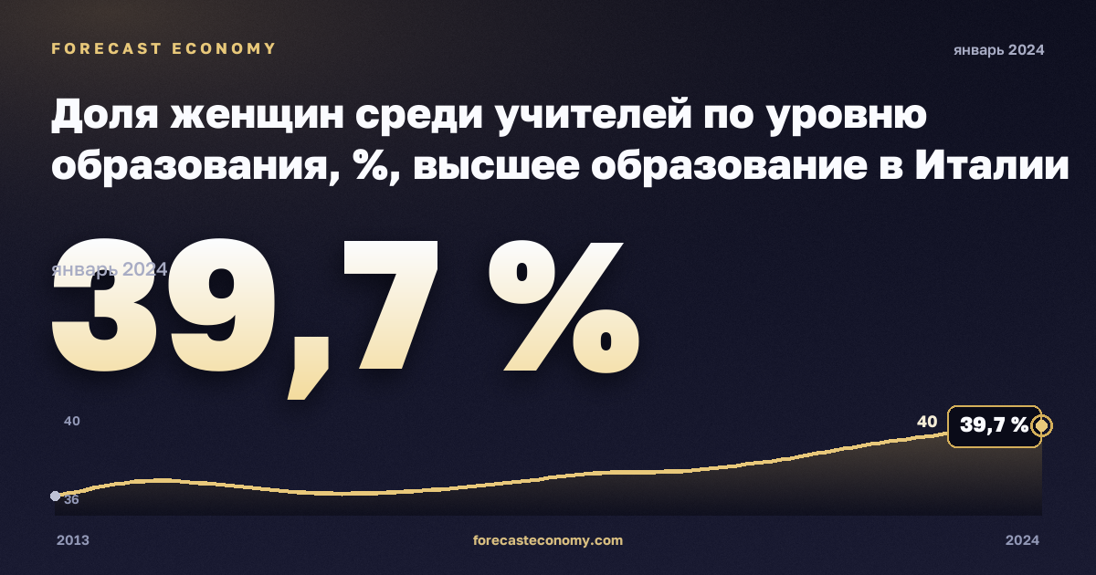 Доля женщин среди учителей по уровню образования, %, высшее образование в Италии: график динамики 2013–2024, последнее значение 39,7 %, источник Евростат