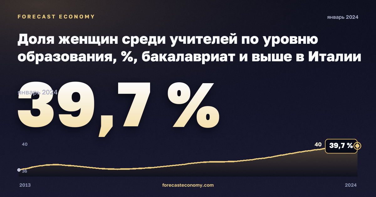 Доля женщин среди учителей по уровню образования, %, бакалавриат и выше в Италии: график динамики 2013–2024, последнее значение 39,7 %, источник Евростат