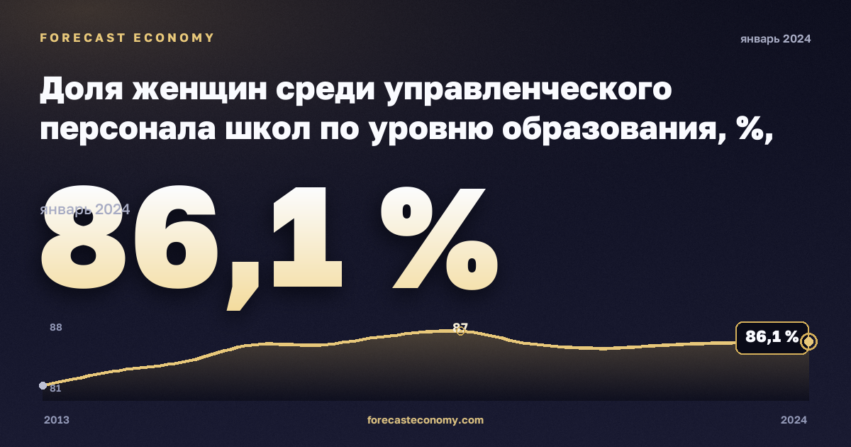 Доля женщин среди управленческого персонала школ по уровню образования, %, неполное среднее образование в Италии: график динамики 2013–2024, последнее значение 86,1 %, источник Евростат