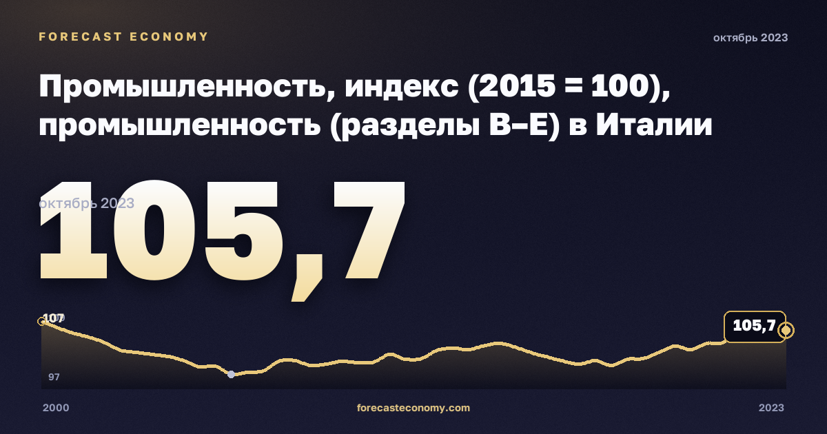 Промышленность, индекс (2015 = 100), промышленность (разделы B–E) в Италии: график динамики 2000–2023, последнее значение 105,7, источник Евростат