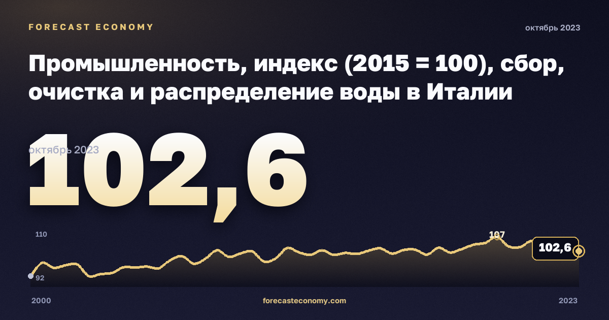 Промышленность, индекс (2015 = 100), сбор, очистка и распределение воды в Италии: график динамики 2000–2023, последнее значение 102,6, источник Евростат
