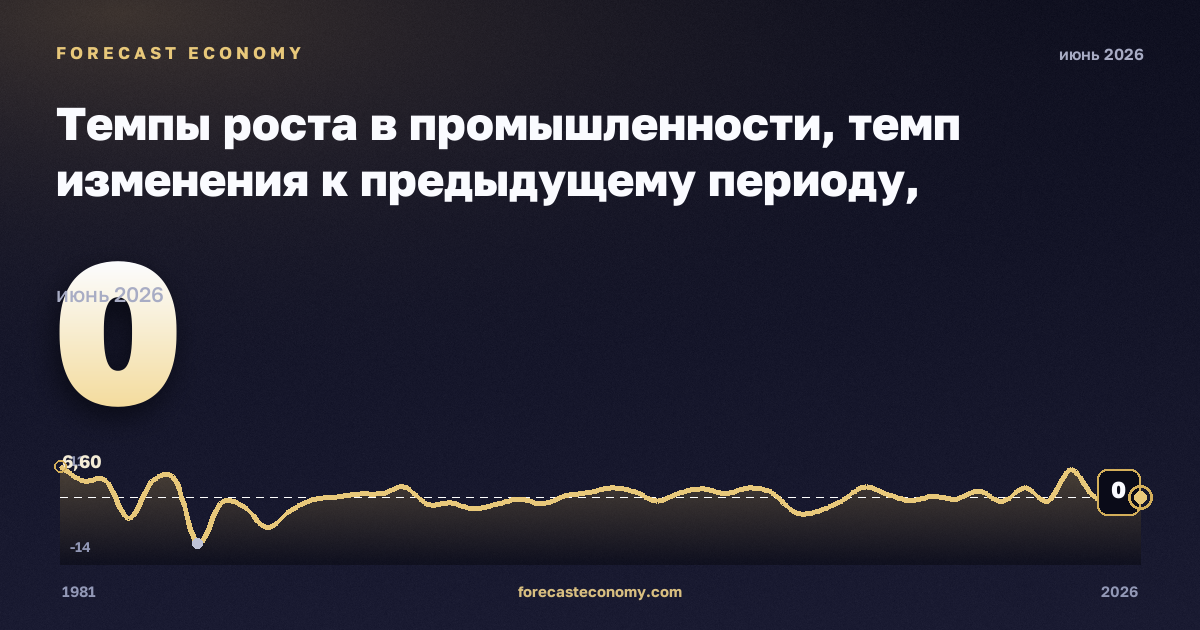 Темпы роста в промышленности, темп изменения к предыдущему периоду, промышленность (разделы B–E) в Италии: график динамики 1981–2026, последнее значение 0, источник Евростат