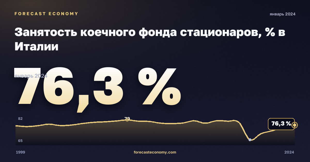 Занятость коечного фонда стационаров, % в Италии: график динамики 1999–2024, последнее значение 76,3 %, источник Евростат