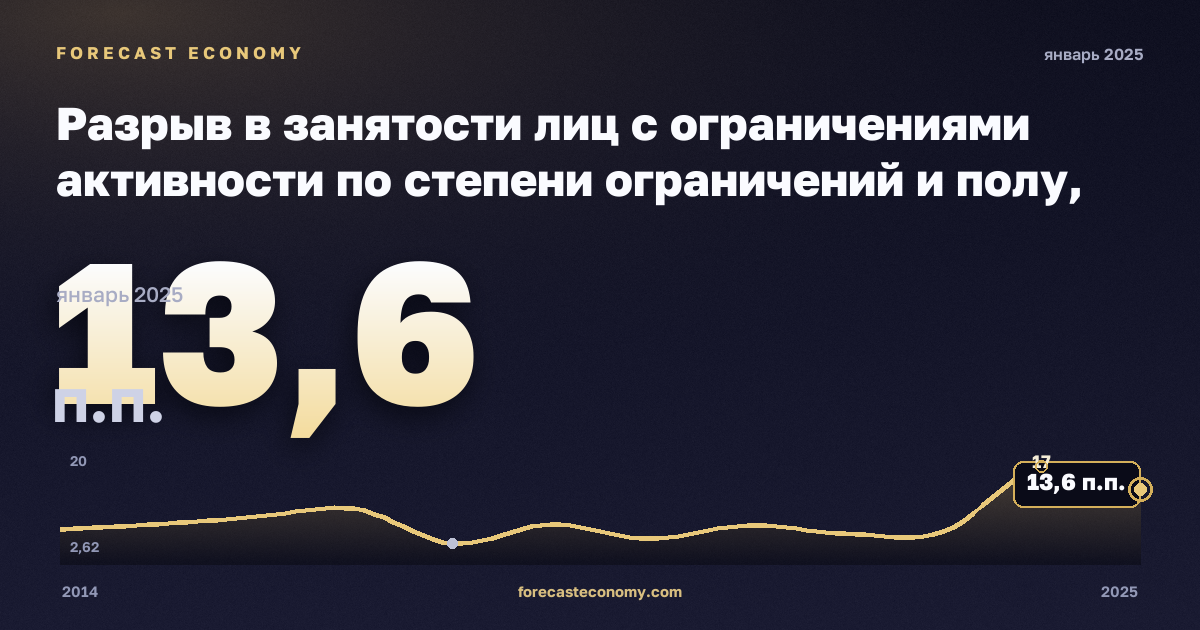 Разрыв в занятости лиц с ограничениями активности по степени ограничений и полу, п.п., мужчины в Италии: график динамики 2014–2025, последнее значение 13,6 п.п., источник Евростат