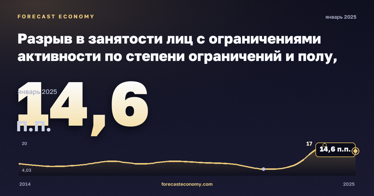 Разрыв в занятости лиц с ограничениями активности по степени ограничений и полу, п.п. в Италии: график динамики 2014–2025, последнее значение 14,6 п.п., источник Евростат