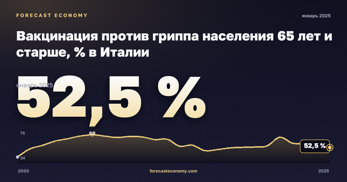Вакцинация против гриппа населения 65 лет и старше, % в Италии: график динамики 2000–2025, последнее значение 52,5 %, источник Евростат