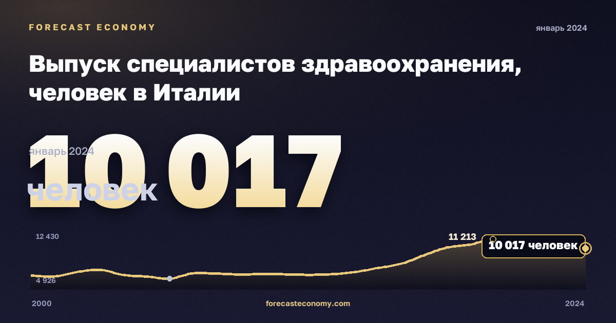 Выпуск специалистов здравоохранения, человек в Италии: график динамики 2000–2024, последнее значение 10 017 человек, источник Евростат