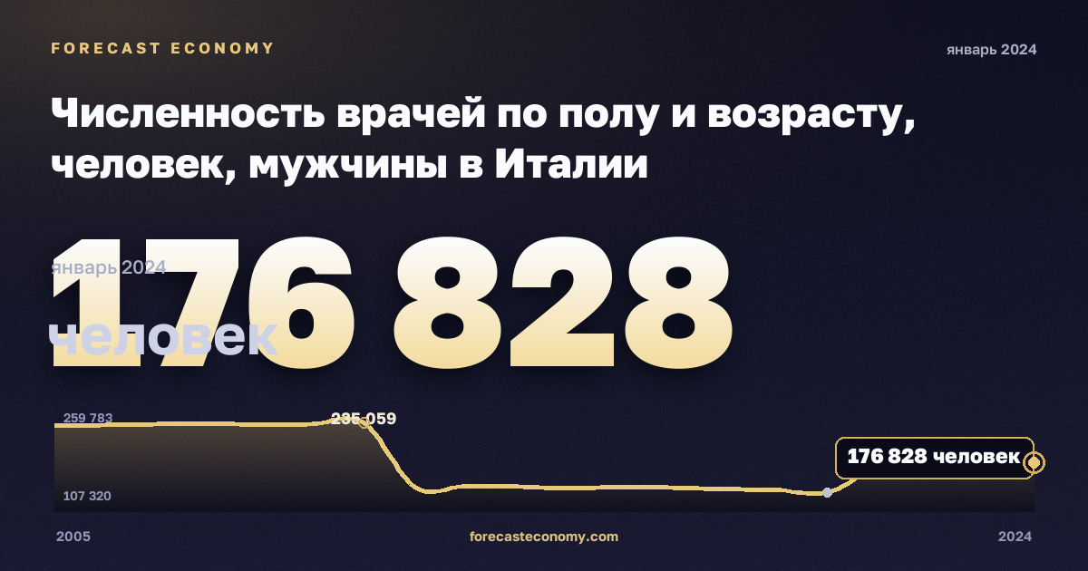 Численность врачей по полу и возрасту, человек, мужчины в Италии: график динамики 2005–2024, последнее значение 176 828 человек, источник Евростат