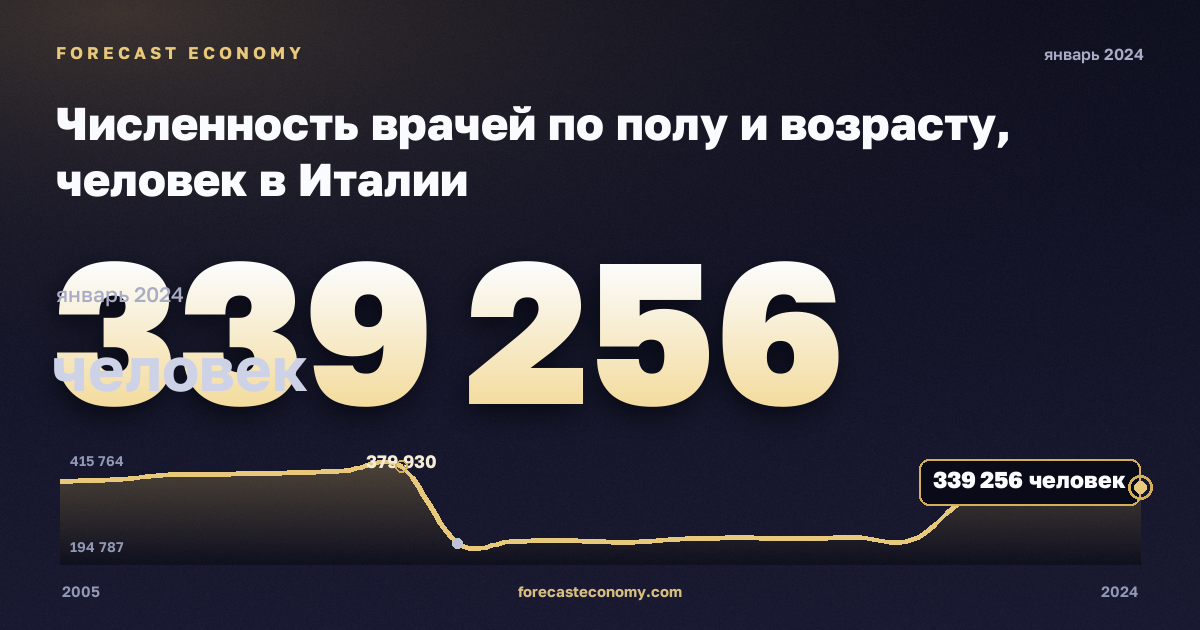 Численность врачей по полу и возрасту, человек в Италии: график динамики 2005–2024, последнее значение 339 256 человек, источник Евростат