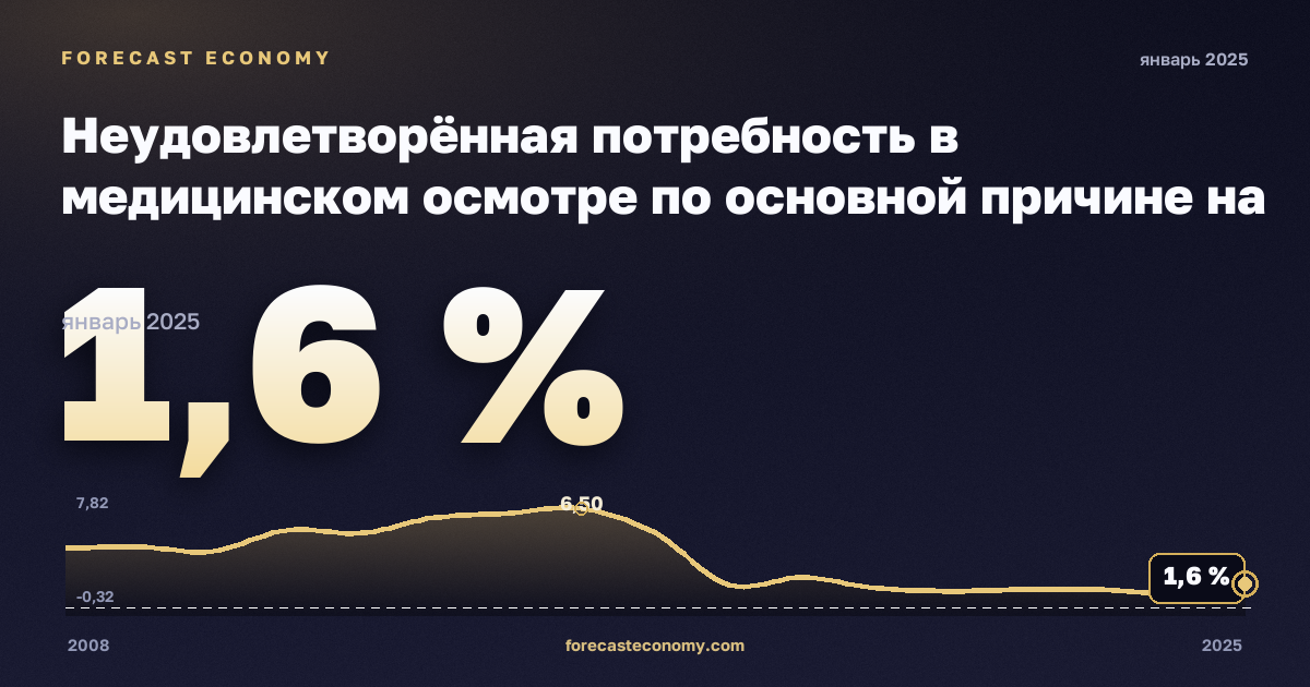 Неудовлетворённая потребность в медицинском осмотре по основной причине на региональном уровне, % в Италии: график динамики 2008–2025, последнее значение 1,6 %, источник Евростат