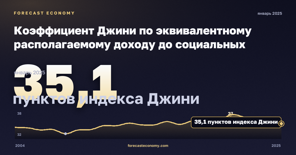 Коэффициент Джини по эквивалентному располагаемому доходу до социальных трансфертов без пенсий, пунктов индекса Джини в Италии: график динамики 2004–2025, последнее значение 35,1 пунктов индекса Джини, источник Евростат
