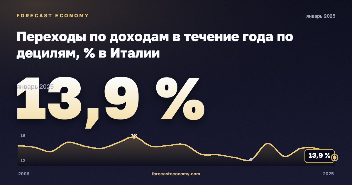 Переходы по доходам в течение года по децилям, % в Италии: график динамики 2006–2025, последнее значение 13,9 %, источник Евростат