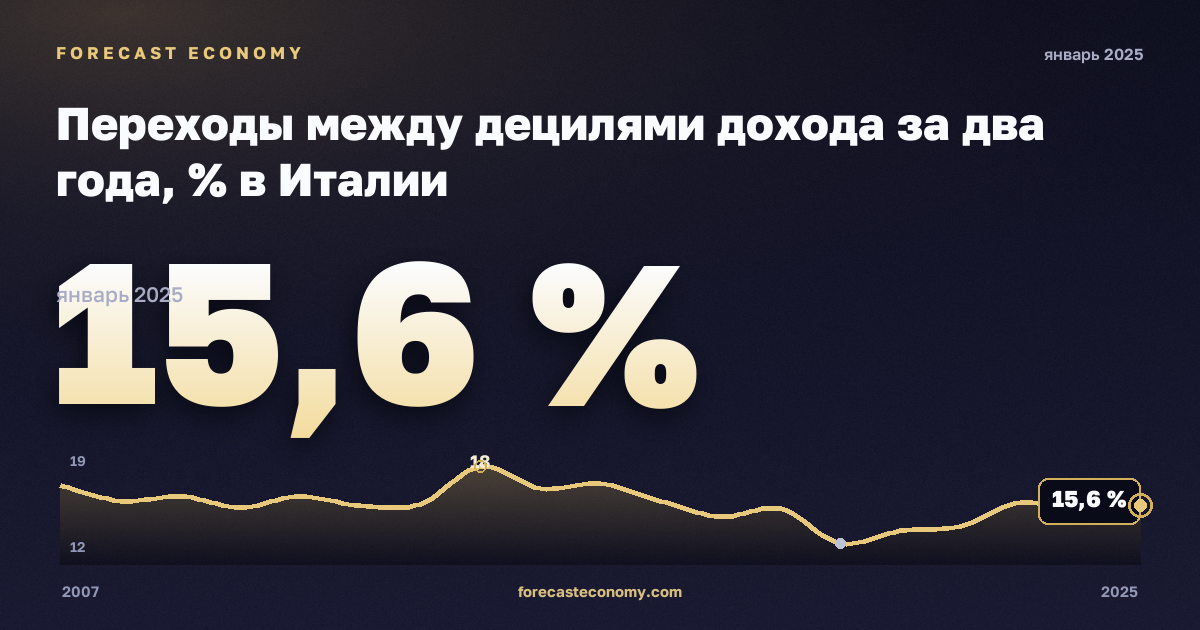 Переходы между децилями дохода за два года, % в Италии: график динамики 2007–2025, последнее значение 15,6 %, источник Евростат