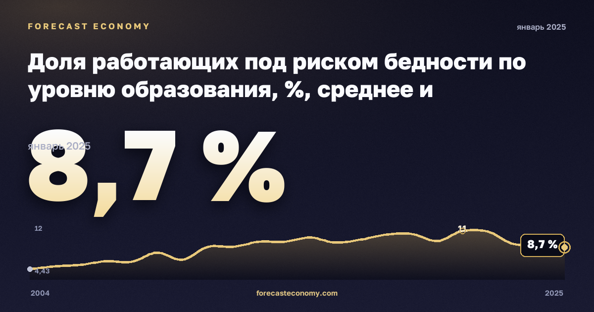 Доля работающих под риском бедности по уровню образования, %, среднее и послесреднее образование в Италии: график динамики 2004–2025, последнее значение 8,7 %, источник Евростат