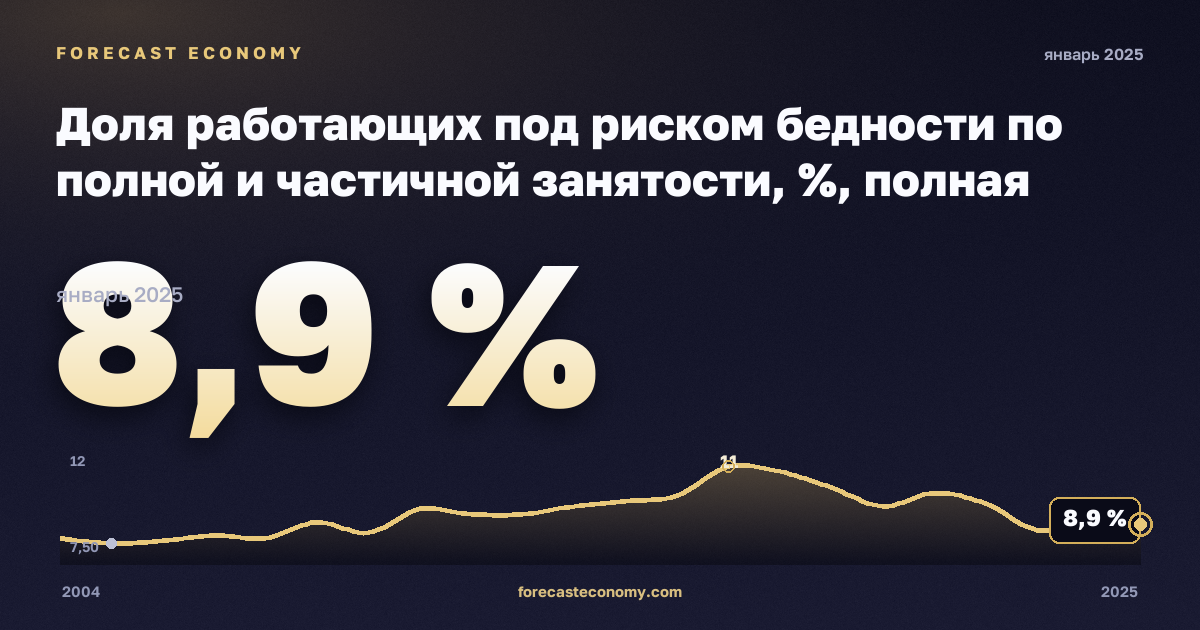 Доля работающих под риском бедности по полной и частичной занятости, %, полная занятость в Италии: график динамики 2004–2025, последнее значение 8,9 %, источник Евростат