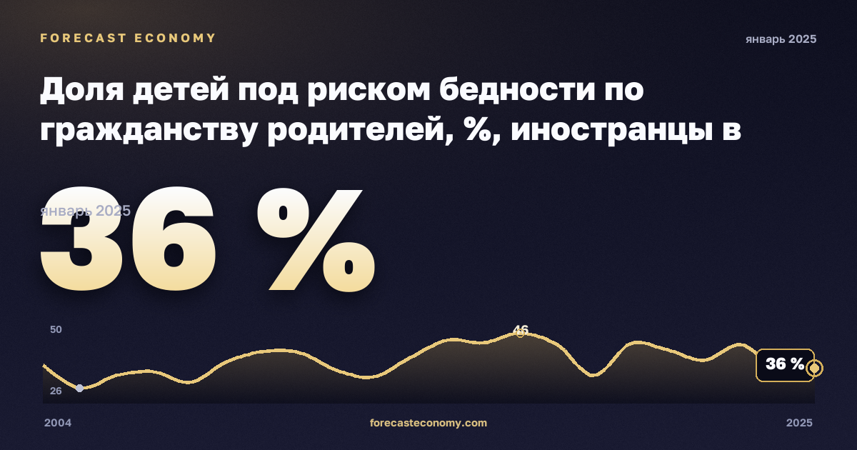 Доля детей под риском бедности по гражданству родителей, %, иностранцы в Италии: график динамики 2004–2025, последнее значение 36 %, источник Евростат