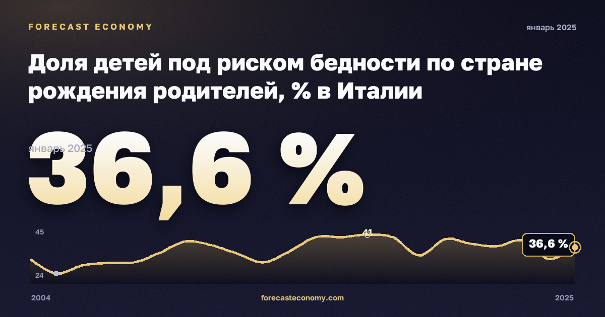 Доля детей под риском бедности по стране рождения родителей, % в Италии: график динамики 2004–2025, последнее значение 36,6 %, источник Евростат