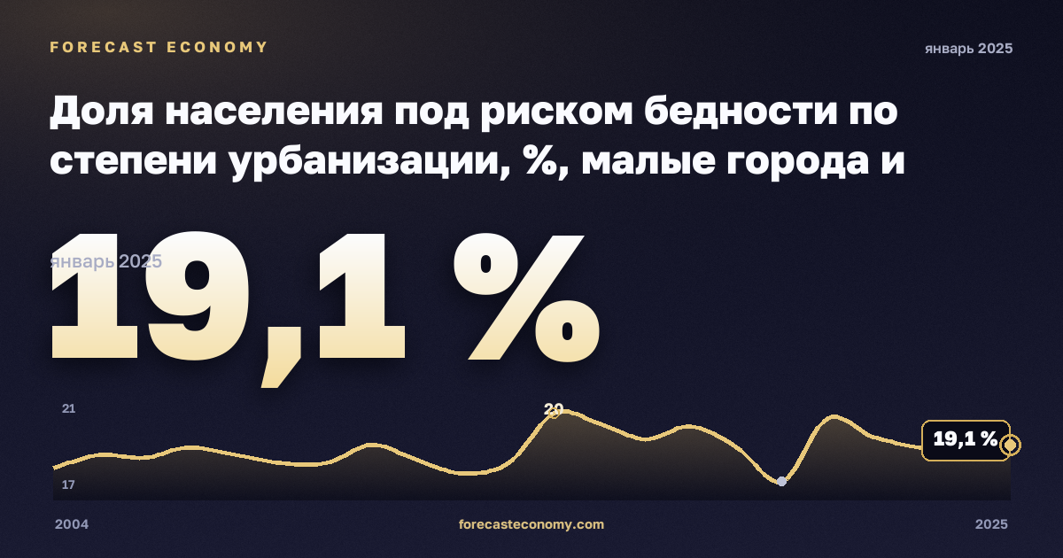 Доля населения под риском бедности по степени урбанизации, %, малые города и пригороды в Италии: график динамики 2004–2025, последнее значение 19,1 %, источник Евростат