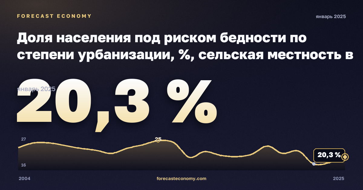 Доля населения под риском бедности по степени урбанизации, %, сельская местность в Италии: график динамики 2004–2025, последнее значение 20,3 %, источник Евростат