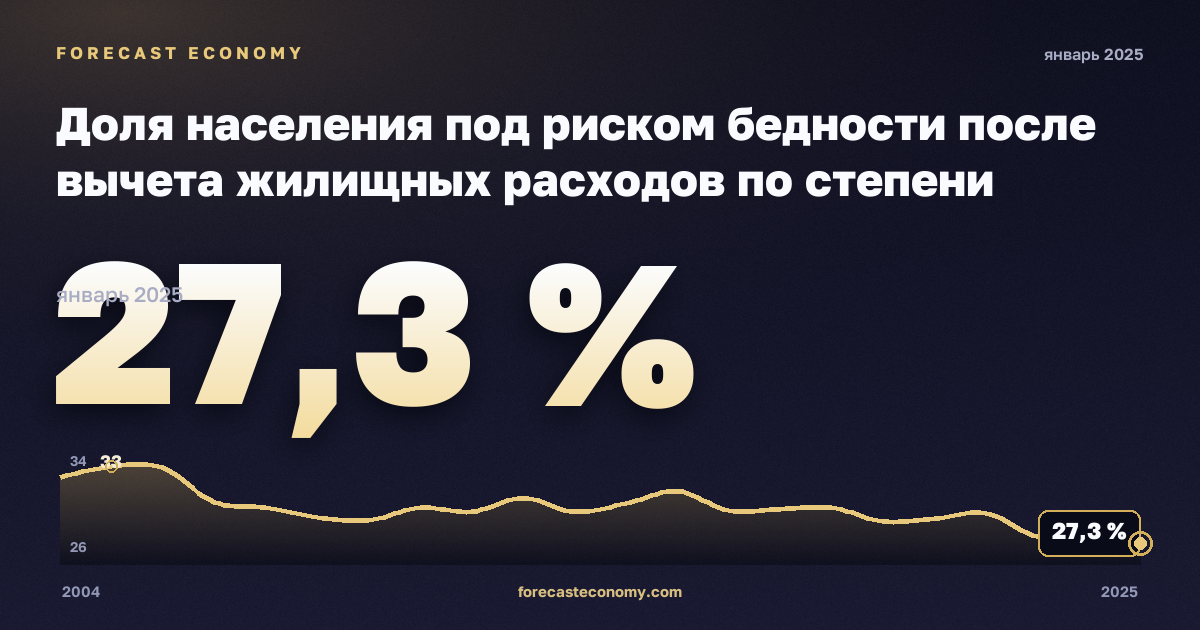 Доля населения под риском бедности после вычета жилищных расходов по степени урбанизации, % в Италии: график динамики 2004–2025, последнее значение 27,3 %, источник Евростат