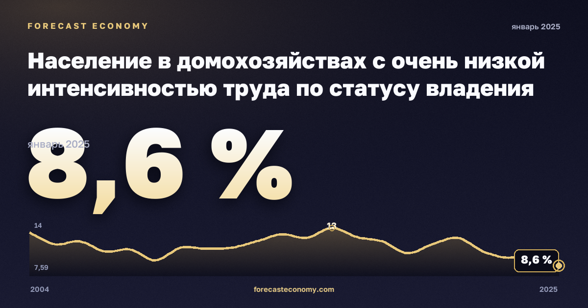Население в домохозяйствах с очень низкой интенсивностью труда по статусу владения жильём, % в Италии: график динамики 2004–2025, последнее значение 8,6 %, источник Евростат
