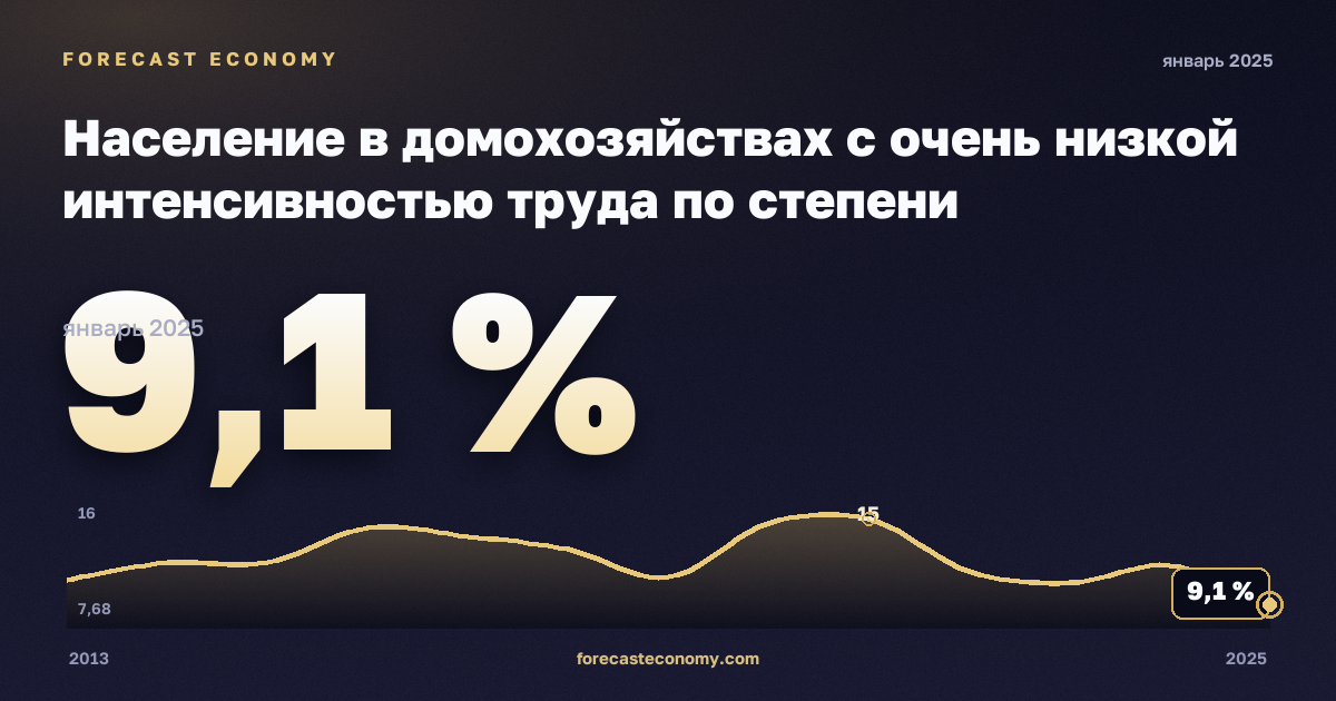 Население в домохозяйствах с очень низкой интенсивностью труда по степени урбанизации, %, города в Италии: график динамики 2013–2025, последнее значение 9,1 %, источник Евростат