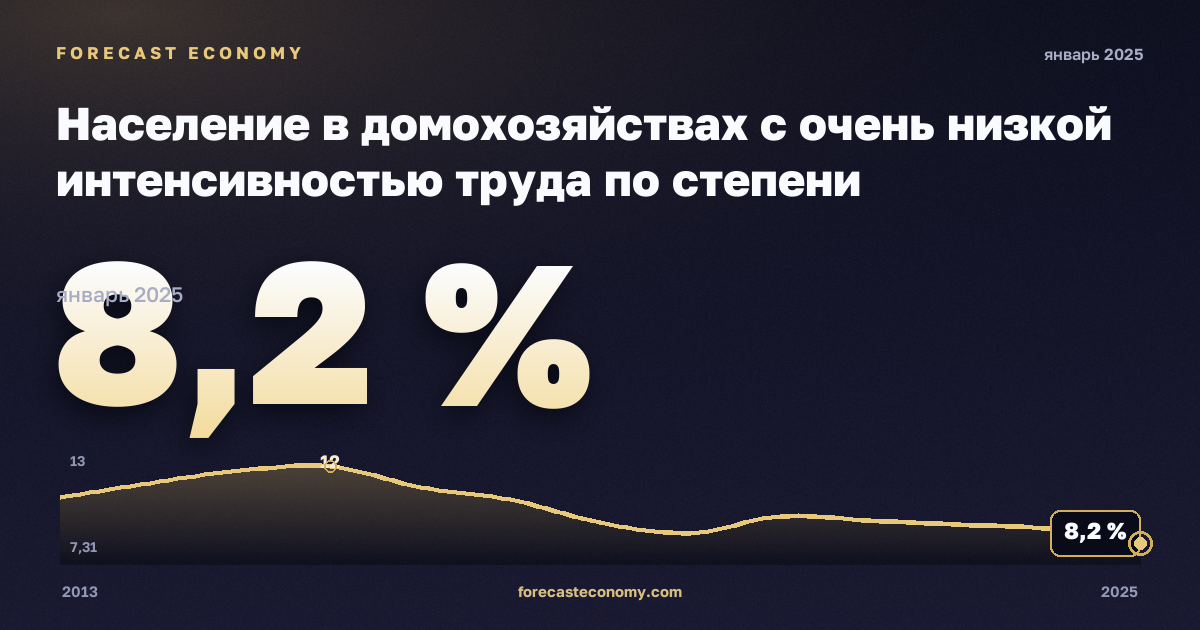 Население в домохозяйствах с очень низкой интенсивностью труда по степени урбанизации, %, малые города и пригороды в Италии: график динамики 2013–2025, последнее значение 8,2 %, источник Евростат