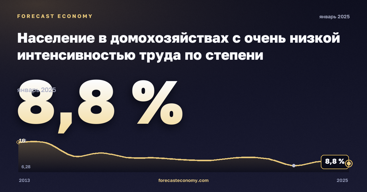 Население в домохозяйствах с очень низкой интенсивностью труда по степени урбанизации, %, сельская местность в Италии: график динамики 2013–2025, последнее значение 8,8 %, источник Евростат