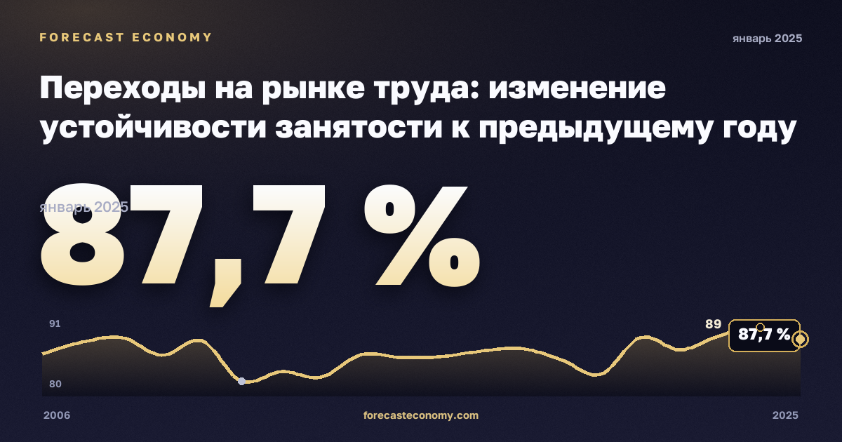 Переходы на рынке труда: изменение устойчивости занятости к предыдущему году по полу и прежнему статусу занятости, %, мужчины в Италии: график динамики 2006–2025, последнее значение 87,7 %, источник Евростат