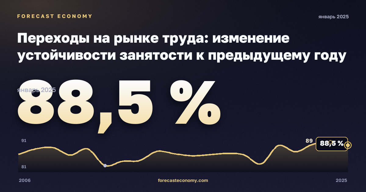 Переходы на рынке труда: изменение устойчивости занятости к предыдущему году по полу и прежнему статусу занятости, % в Италии: график динамики 2006–2025, последнее значение 88,5 %, источник Евростат