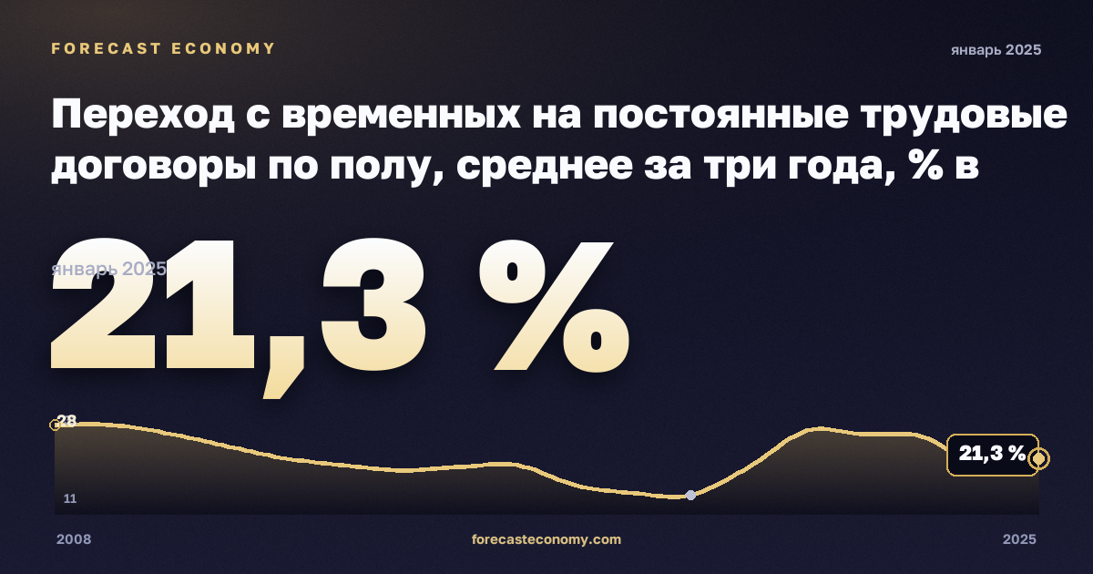 Переход с временных на постоянные трудовые договоры по полу, среднее за три года, % в Италии: график динамики 2008–2025, последнее значение 21,3 %, источник Евростат