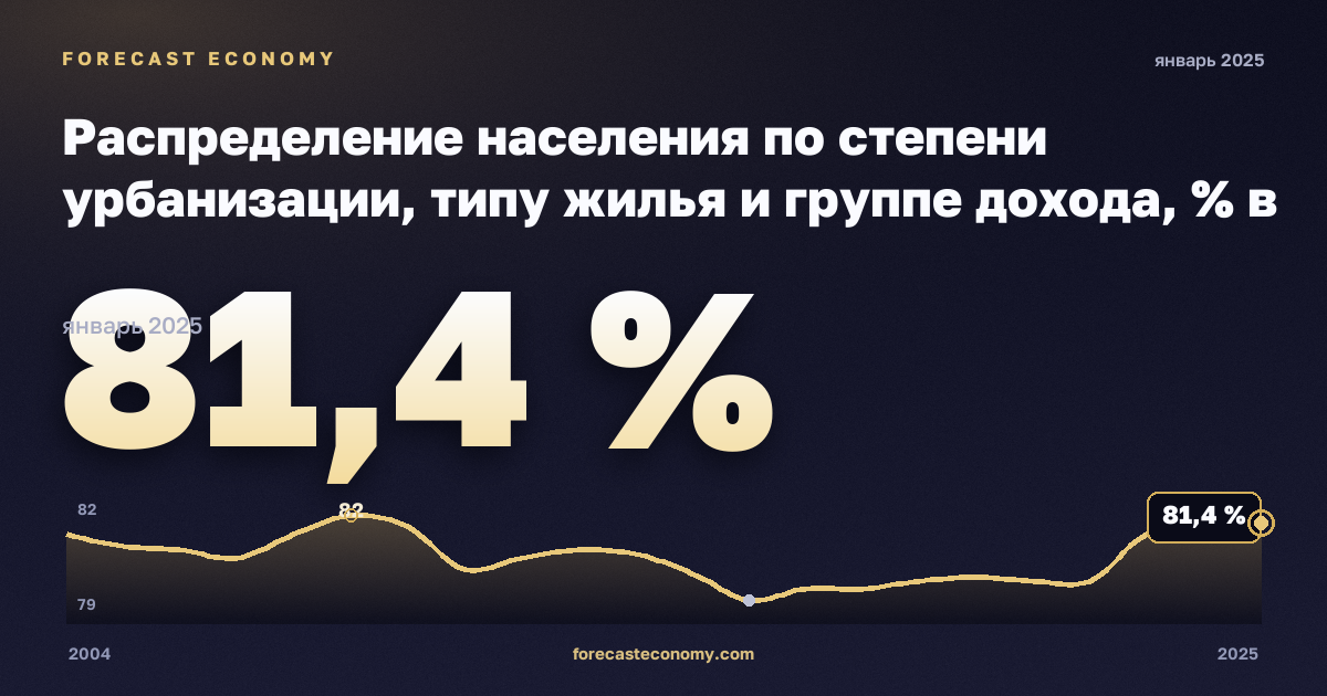 Распределение населения по степени урбанизации, типу жилья и группе дохода, % в Италии: график динамики 2004–2025, последнее значение 81,4 %, источник Евростат
