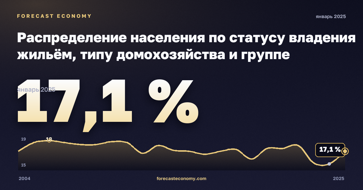 Распределение населения по статусу владения жильём, типу домохозяйства и группе доходов, %, два взрослых, двое детей в Италии: график динамики 2004–2025, последнее значение 17,1 %, источник Евростат