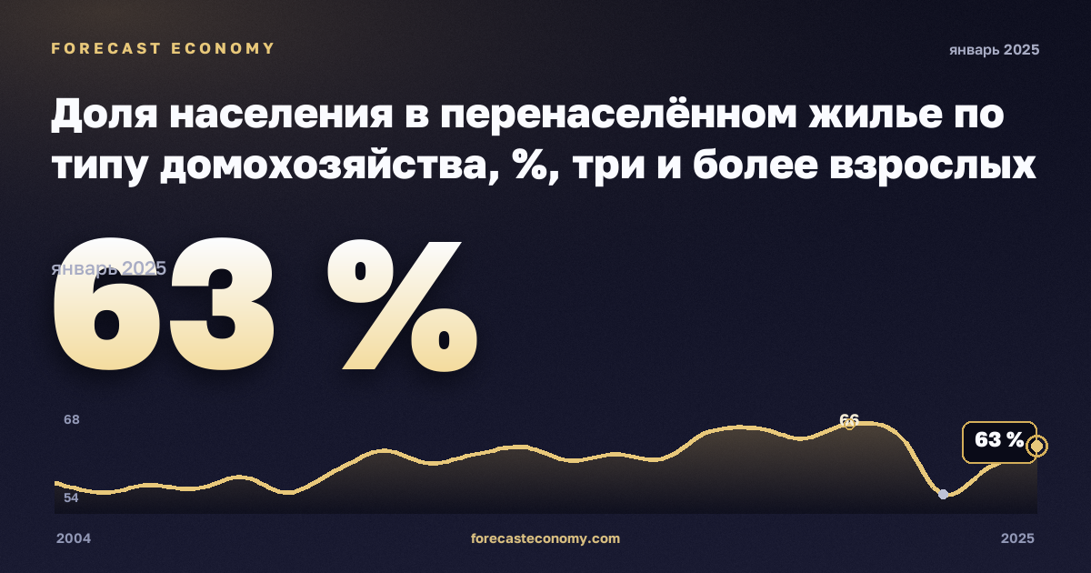 Доля населения в перенаселённом жилье по типу домохозяйства, %, три и более взрослых с детьми в Италии: график динамики 2004–2025, последнее значение 63 %, источник Евростат