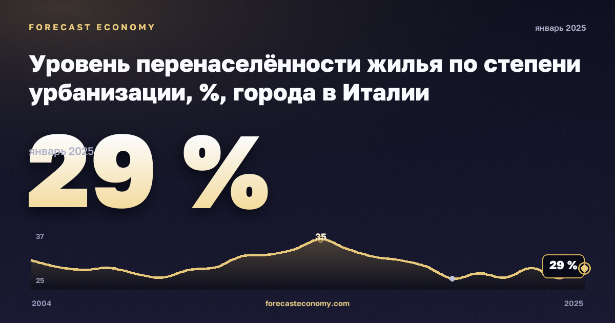 Уровень перенаселённости жилья по степени урбанизации, %, города в Италии: график динамики 2004–2025, последнее значение 29 %, источник Евростат