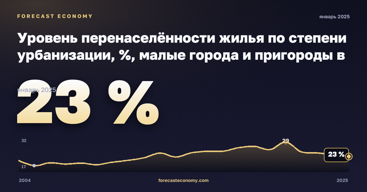 Уровень перенаселённости жилья по степени урбанизации, %, малые города и пригороды в Италии: график динамики 2004–2025, последнее значение 23 %, источник Евростат