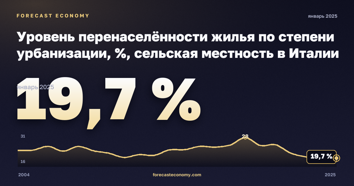 Уровень перенаселённости жилья по степени урбанизации, %, сельская местность в Италии: график динамики 2004–2025, последнее значение 19,7 %, источник Евростат